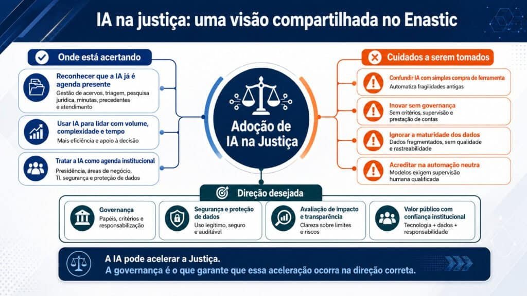 Infográfico sobre IA na Justiça apresentado no Enastic, com acertos, cuidados e diretrizes de governança, proteção de dados, transparência e valor público.